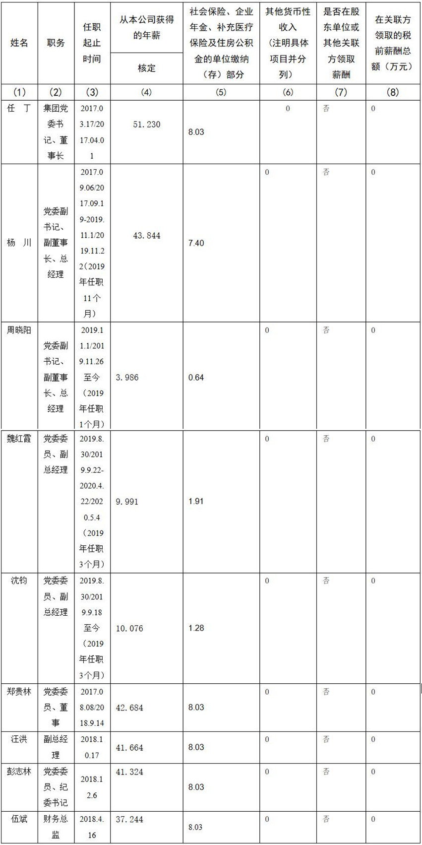 四川省Z6尊龙集团有限责任公司 公司董事、监事、高级管理人员2019年度薪酬情况